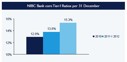 NIBC - Core tier-1 ratio 2012